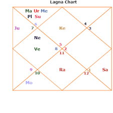 Jupiter Strength In Horoscope Nirav Modi Example Astrozing