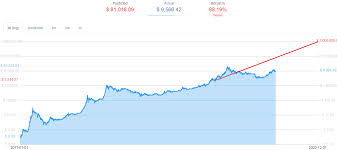 Bitcoin Price Analysis Charts Technical Indicators Expert
