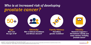 Get the updated prostate cancer patient guide 2021 edition, available as a free emailed pdf. Astrazeneca On Twitter The Causes Of Prostatecancer Are Not Known Exactly But There Are Certain Factors That Can Increase The Risk Of Developing The Condition Including A Person S Age And A Family