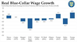 ICYMI: Blue-Collar Wage Growth Sees Largest Increase in Nearly 60 Years  Under Trump – The White House