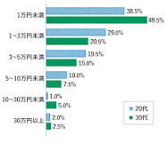 20代の約4人に一人、30代の約3人に一人が仕事のための自己投資を ...