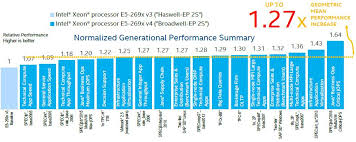 Broadwell Brings Xeon E5 A Balanced Performance Bump