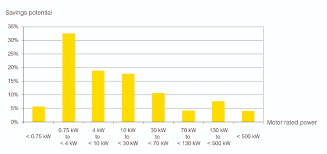 Ie3 Ie4 Motors Selecting The Right Control And Protection