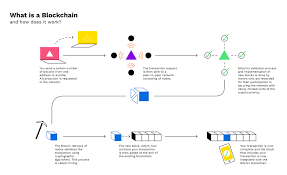 The decentralized database managed by multiple participants also called distributed ledger technology(dlt). How Does A Blockchain Work Bitpanda Academy