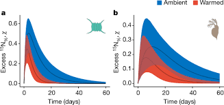 Warming Impairs Trophic Transfer Efficiency In A Long Term Field Experiment Nature