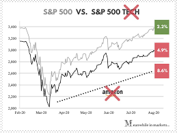 Use the check boxes to show or hide certain sectors. The Stock Market Is Near Correction Levels