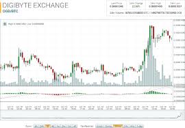 Digibyte Chart Swedish Krona