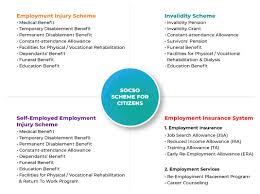 * has not reached the age of 55 at the time of invalidity (this must be evidenced to socso) * certified invalid by socso's. Mygov Building Careers And Retirement Managing Retirement Obtaining Assistance Facilities For Private Sector Retirees Obtaining Information On Assistance And Facilities For Private Sector Retiree