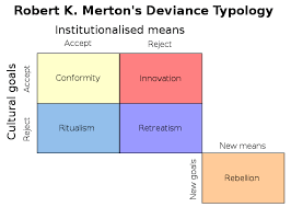 Robert K Merton S Social Strain Theory According To Merton These Are The Five Ways That Individuals Can Respond T Strain Theory Sociology Theory Sociology