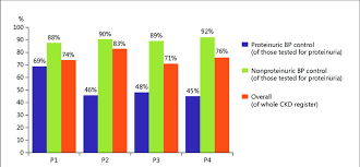 During severe edema, careful and . Bp Control In Ckd Patients With And Without Proteinuria At Project Download Scientific Diagram