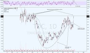 Tdc Stock Price And Chart Nyse Tdc Tradingview