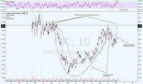 Tdc Stock Price And Chart Nyse Tdc Tradingview