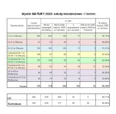 Jest dobrze, a możliwe, że będzie jeszcze lepiej po sierpniowej sesji poprawkowej. Znamy Wyniki Matur Przeglad Olkuski