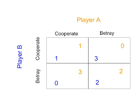 The prisoner's dilemma takes the form. File Prisoner S Dilemma Jpg Wikipedia