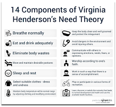 Virginia Henderson Need Theory Study Guide Nursing Theory Nursing Leadership Fundamentals Of Nursing