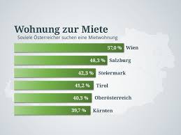 Jetzt wohnung in oberösterreich mieten bei immodirekt.at! 70 M Kosten 900 Miete Osterreich Auf Der Suche Nach Leistbaren Wohnungen Wien