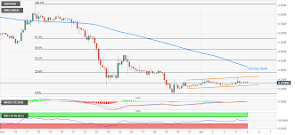 As altcoin volatility rises due to bitcoin's decline in dominance, the price of xrp is expected to rise. Ripple Price Analysis Xrp Bulls Stay Hopeful Inside Weekly Rising Channel Forex Crunch