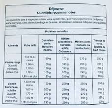 C Est Un Tableau De Chrononutrition Indiquant Les Quantites Des Aliments Du Dejeuner Chrononutrition Regime Chrononutrition Recette Chrononutrition
