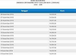 Convert taiwan dollars to indonesian rupiahs with a conversion calculator, or taiwan dollars to rupiahs conversion tables. Kurs Rupiah Melemah Ke 14 511 Per Usd Hari Ini Berita Forex