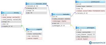 Pengertian, pengertian menurut para ahli, jenis, manfaat, fungsi, konsep, struktur, fitur, kelebihan, kelemahan, komponen dan contoh. Contoh Database Penjualan Barang Dengan Mysql Aantamim Id