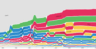 How To Make A Bump Chart Rawgraphs