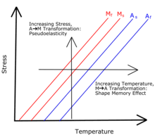 4€ offerts (cumulable avec les offres so shape). Shape Memory Alloy Wikipedia