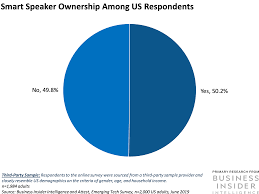 The Smart Speaker Report Smart Speakers Could Be The Fastest Growing Digital Platform Ever Here S How To En In 2020 Smart Speaker Technology News Today Blog Planning