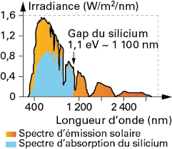 Mouvement apparent du soleil (nord). Les Semi Conducteurs Et Le Silicium Annabac
