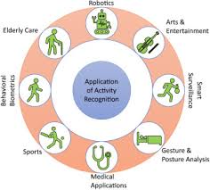 What part contains information that a plant cell uses for growth and activities. A Review Of Multimodal Human Activity Recognition With Special Emphasis On Classification Applications Challenges And Future Directions Sciencedirect