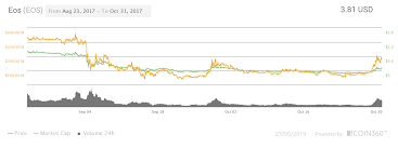 Instead of receiving fiat currency, an ico raises funds through a popular cryptocurrency such as bitcoin or ethereum! Eos Cryptocurrency Price Prediction For 2021 2027