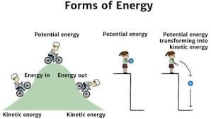 Common examples include heat energy, elastic potential energy, chemical energy, sound energy, nuclear energy, geothermal energy and gravitational potential energy. Forms Of Energy Knowledge Bank Solar Schools