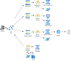 Ase in azure means app service environment. Serverless Best Practices Ms Ignite 2018 Serverless360