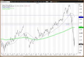 Alphabet a (ex google) aktie und aktueller aktienkurs. Alphabet Stock Crashes Into Bear Market Territory