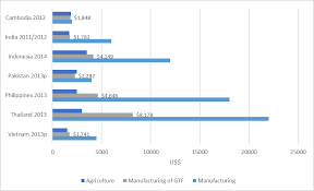 Buy, sell, supply, distribute and wholesaler of textiles and fabrics. Https Www Ilo Org Wcmsp5 Groups Public Asia Ro Bangkok Documents Publication Wcms 732907 Pdf