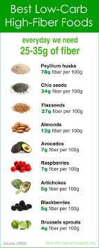 Low Carb High Fibre Foods High Fiber Low Carb High Fiber