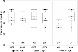 Cgmp compliant · culture kits available · superior performance Vegetative And Reproductive Growth Of Arabidopsis Under Microgravity Conditions In Space Springerlink