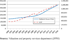 However, the housing market finally lost steam last. Housing Prices In Peninsular Malaysia Supported By Income Foreign Inflow Or Speculation Emerald Insight