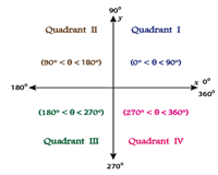 printable trigonometry charts and trigonometric ratio tables