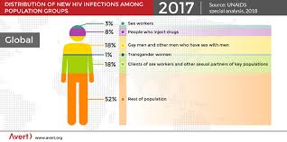 Global Hiv And Aids Statistics Avert