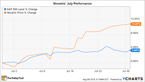 Why Novartis Stock Gained 11 In July The Motley Fool