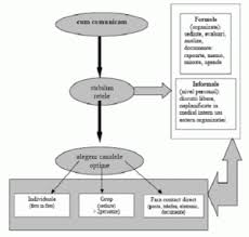 Mediul, contextul comunicarii se refera la situatia particularizata in care are loc comunicarea: Comunicarea In Cadrul Firmei