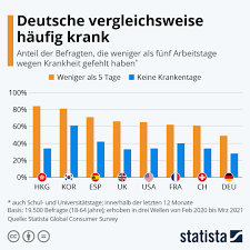Infografik Deutsche Vergleichsweise Haufig Krank Statista