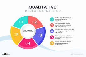 Qualitative Research Design 2019 Definition Techniques