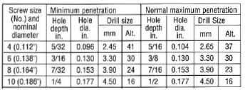 recommended hole and drill sizes for self tapping screws