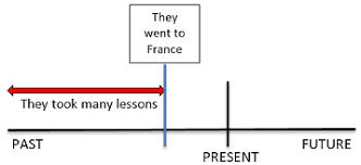 Alte dicţionare dicţionar englez dicţionar francez dicţionar german dicţionar spaniol dicţionar italian dicţionar român. Mai Mult Ca Perfectul GramaticÄ Businessenglish Com