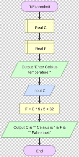 flow chart for celsius to fahrenheit example converting