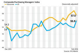 Strong Us Flash Pmi Buttresses Case For Higher Interest Rates