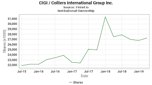 Cigi Institutional Ownership Colliers International Group