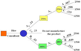 Tools For Decision Analysis