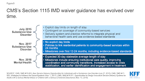 State Options For Medicaid Coverage Of Inpatient Behavioral Health Services Milbank Memorial Fund